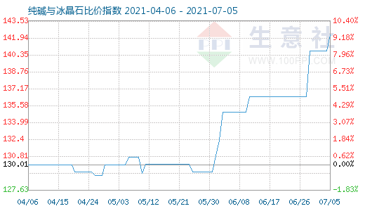 7月5日純堿與冰晶石比價指數圖