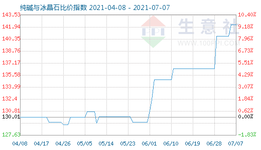 7月7日純堿與冰晶石比價(jià)指數(shù)圖