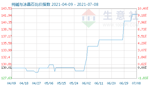 7月8日純堿與冰晶石比價指數(shù)圖