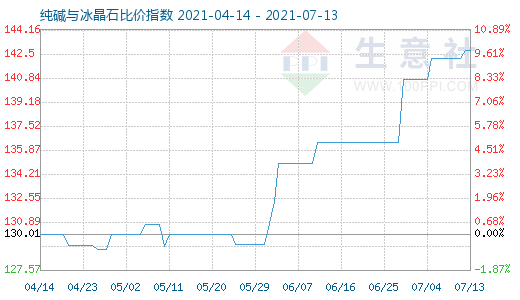 7月13日純堿與冰晶石比價指數(shù)圖