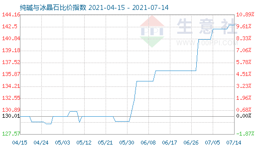 7月14日純堿與冰晶石比價(jià)指數(shù)圖