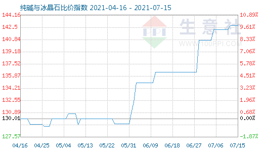 7月15日純堿與冰晶石比價指數(shù)圖