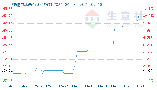 7月18日純堿與冰晶石比價指數(shù)圖