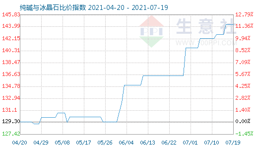 7月19日純堿與冰晶石比價(jià)指數(shù)圖