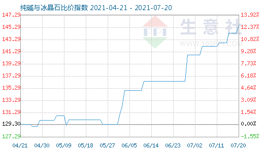 7月20日純堿與冰晶石比價指數(shù)圖