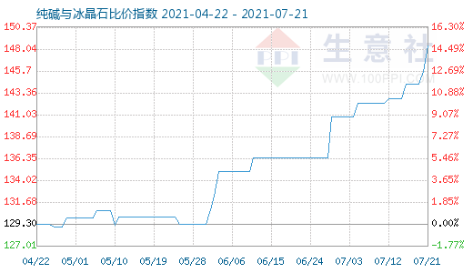 7月21日純堿與冰晶石比價(jià)指數(shù)圖