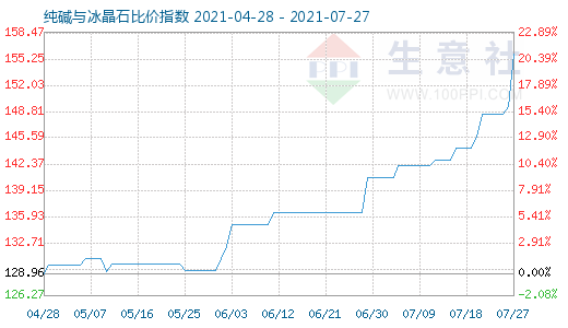 7月27日純堿與冰晶石比價指數(shù)圖