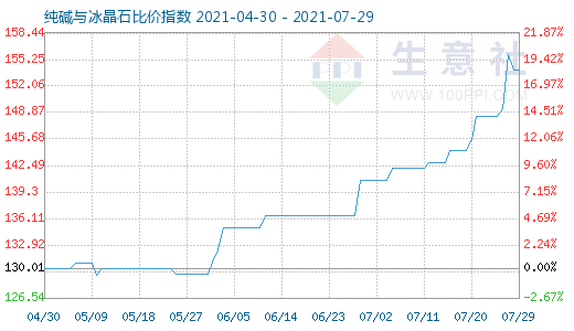 7月29日純堿與冰晶石比價指數(shù)圖