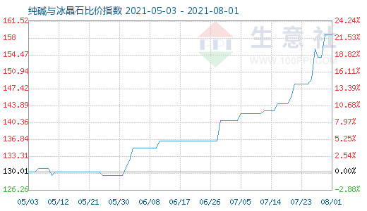 8月1日純堿與冰晶石比價(jià)指數(shù)圖