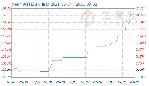 8月2日純堿與冰晶石比價指數(shù)圖