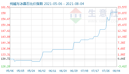 8月4日純堿與冰晶石比價(jià)指數(shù)圖