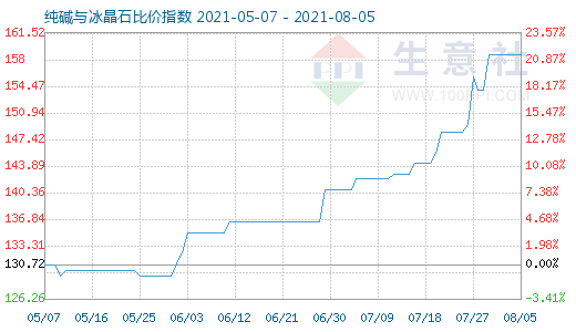 8月5日純堿與冰晶石比價(jià)指數(shù)圖