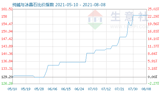 8月8日純堿與冰晶石比價指數(shù)圖