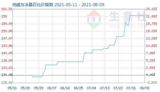 8月9日純堿與冰晶石比價(jià)指數(shù)圖