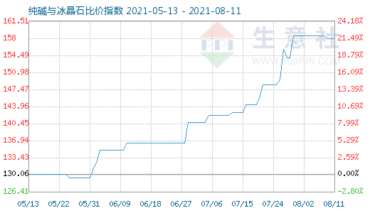 8月11日純堿與冰晶石比價指數(shù)圖