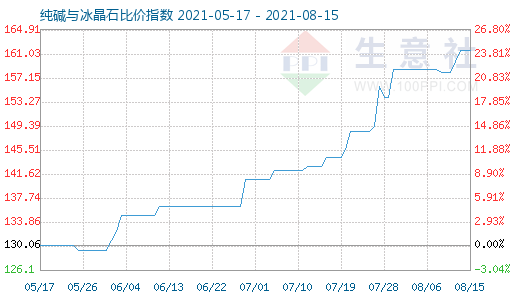 8月15日純堿與冰晶石比價指數(shù)圖