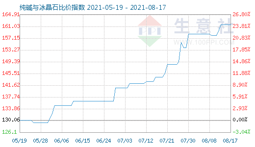 8月17日純堿與冰晶石比價指數(shù)圖