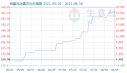 8月18日純堿與冰晶石比價(jià)指數(shù)圖