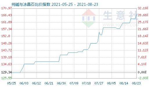 8月23日純堿與冰晶石比價指數(shù)圖