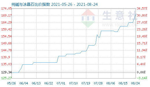 8月24日純堿與冰晶石比價指數(shù)圖