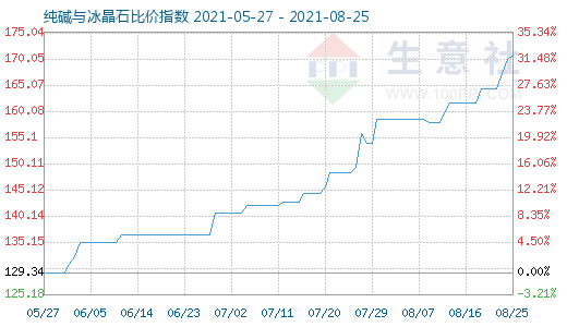 8月25日純堿與冰晶石比價(jià)指數(shù)圖