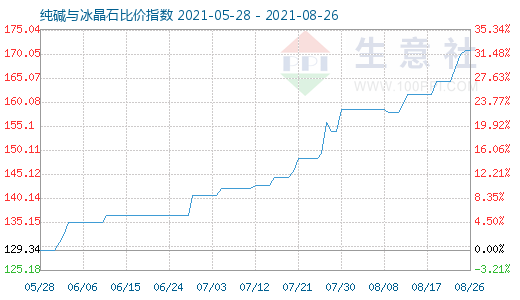 8月26日純堿與冰晶石比價指數(shù)圖