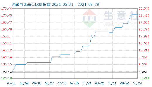 8月29日純堿與冰晶石比價指數(shù)圖