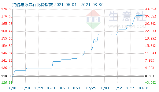 8月30日純堿與冰晶石比價(jià)指數(shù)圖