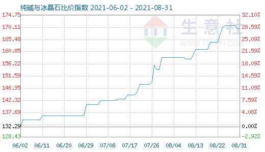 8月31日純堿與冰晶石比價指數(shù)圖