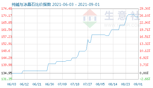 9月1日純堿與冰晶石比價(jià)指數(shù)圖