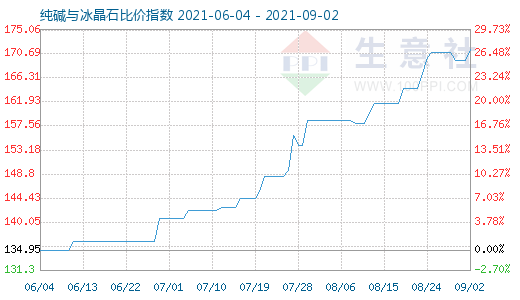 9月2日純堿與冰晶石比價指數(shù)圖