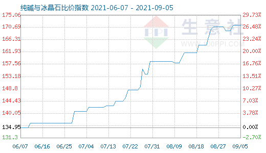 9月5日純堿與冰晶石比價(jià)指數(shù)圖