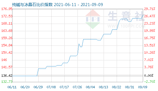 9月9日純堿與冰晶石比價指數(shù)圖