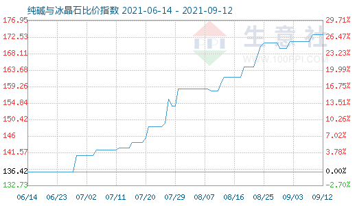 9月12日純堿與冰晶石比價指數(shù)圖