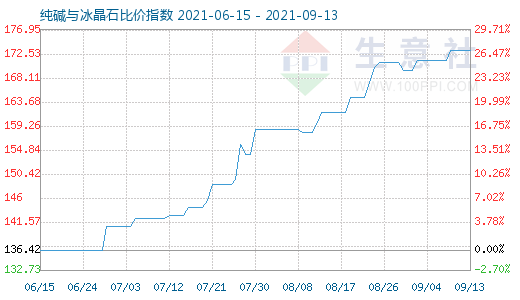 9月13日純堿與冰晶石比價指數(shù)圖