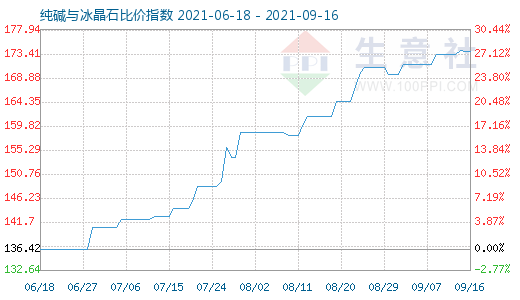 9月16日純堿與冰晶石比價(jià)指數(shù)圖