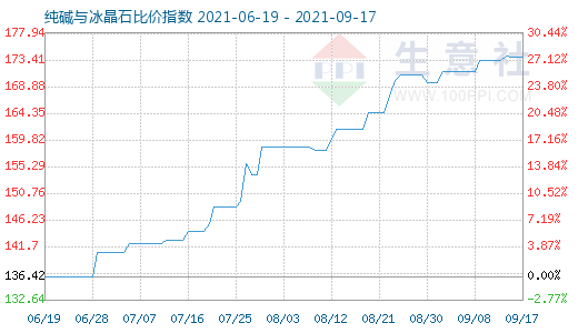 9月17日純堿與冰晶石比價指數(shù)圖