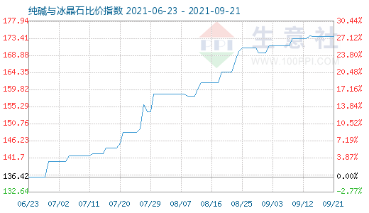 9月21日純堿與冰晶石比價指數圖