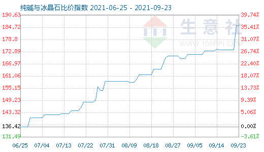 9月23日純堿與冰晶石比價(jià)指數(shù)圖