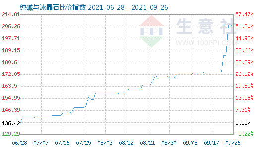 9月26日純堿與冰晶石比價(jià)指數(shù)圖