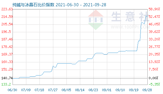 9月28日純堿與冰晶石比價指數(shù)圖