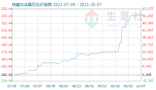 10月7日純堿與冰晶石比價指數(shù)圖