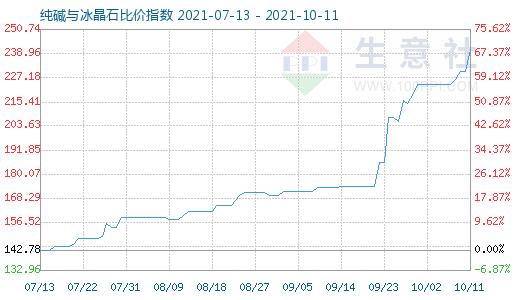 10月11日純堿與冰晶石比價指數(shù)圖