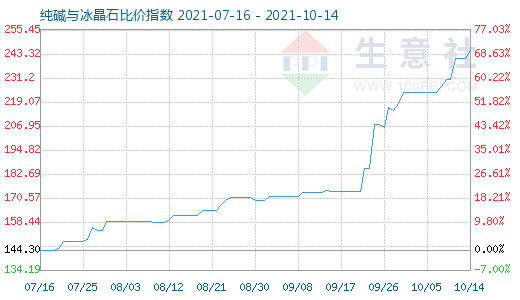 10月14日純堿與冰晶石比價(jià)指數(shù)圖