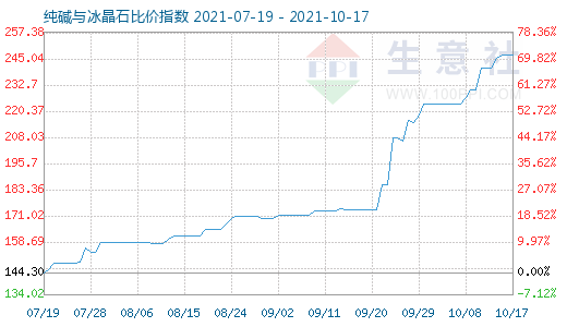 10月17日純堿與冰晶石比價(jià)指數(shù)圖