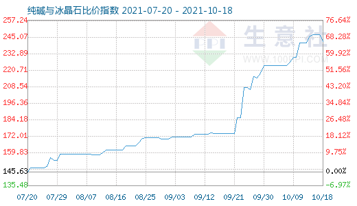 10月18日純堿與冰晶石比價(jià)指數(shù)圖