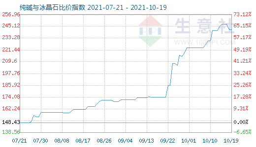 10月19日純堿與冰晶石比價(jià)指數(shù)圖