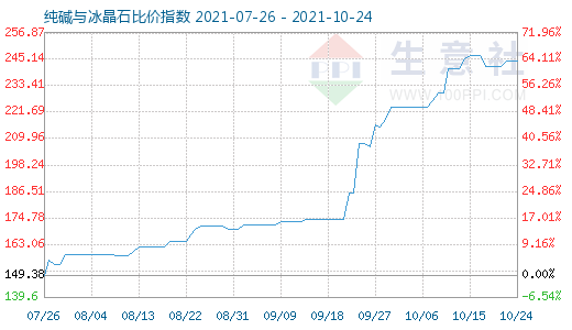 10月24日純堿與冰晶石比價(jià)指數(shù)圖