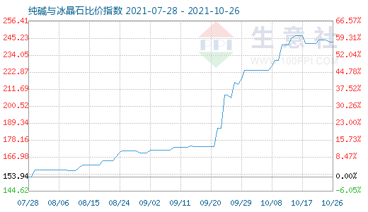 10月26日純堿與冰晶石比價指數圖