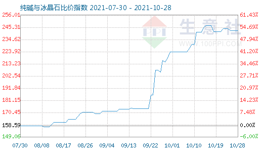 10月28日純堿與冰晶石比價指數(shù)圖